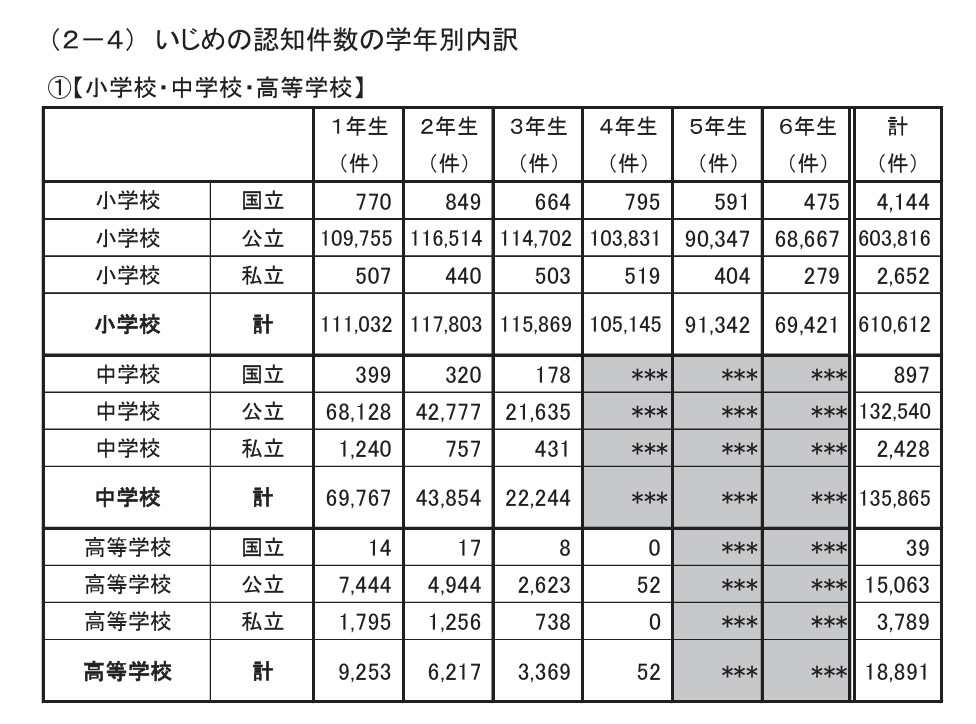 令和6年度児童生徒の問題行動・不登校等生徒指導上の諸課題に関する調査結果概要